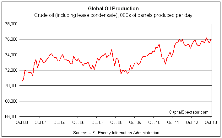 Global Oil Production