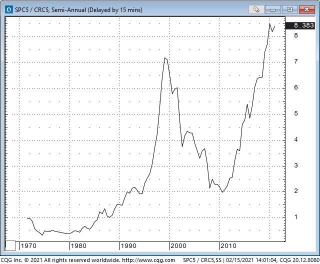 SPC5 Vs CRC5 50 Year Chart