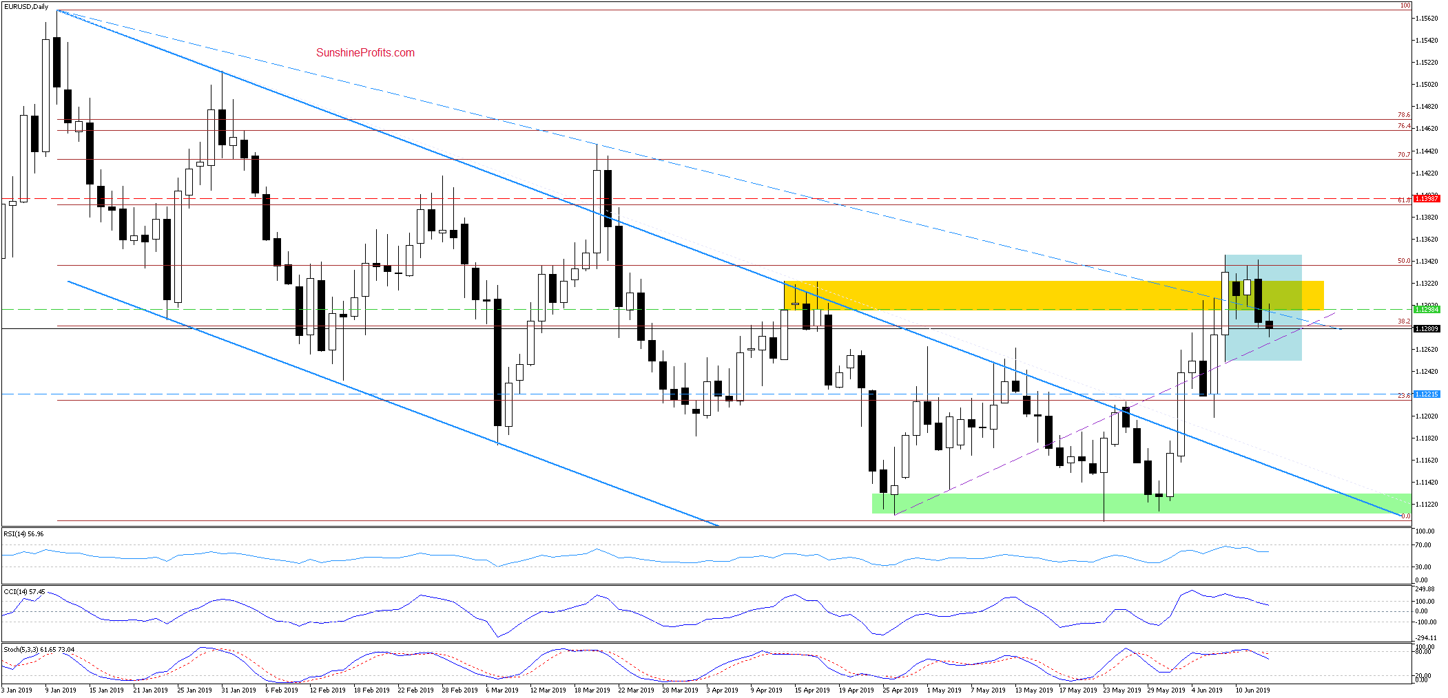 EUR/USD - The Bearish Momentum Is Picking Steam