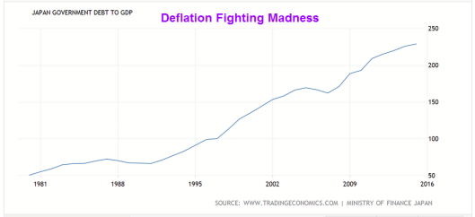 Japan Debt To GDP