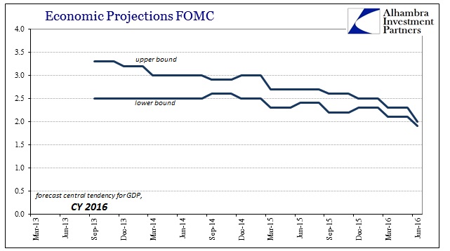 FOMC Projections Central Tendency 2016