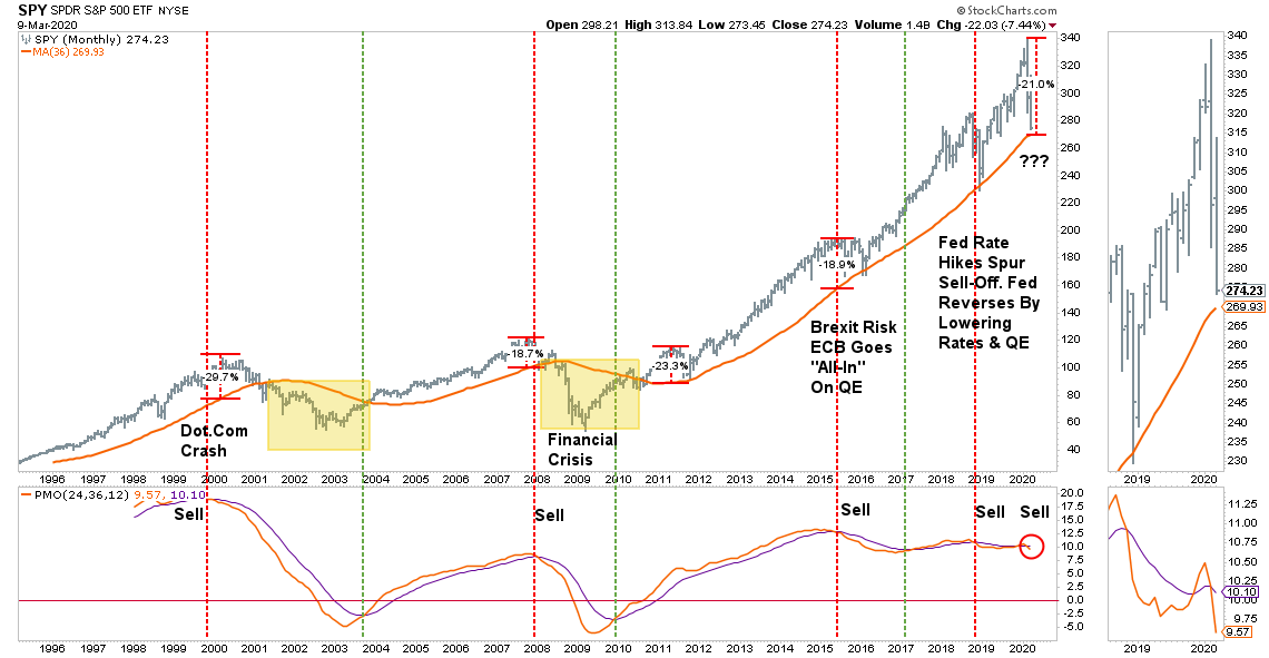 SPY Monthly Chart