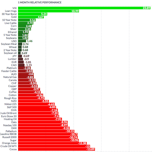 1 Month Relative Performance Commodities