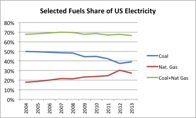 Selected Fuels Share of US Electricity 
