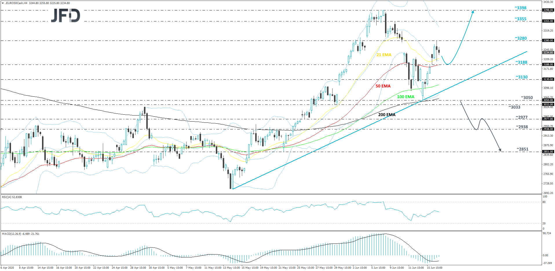 Eurostoxx 50 cash index 4-hour chart technical analysis