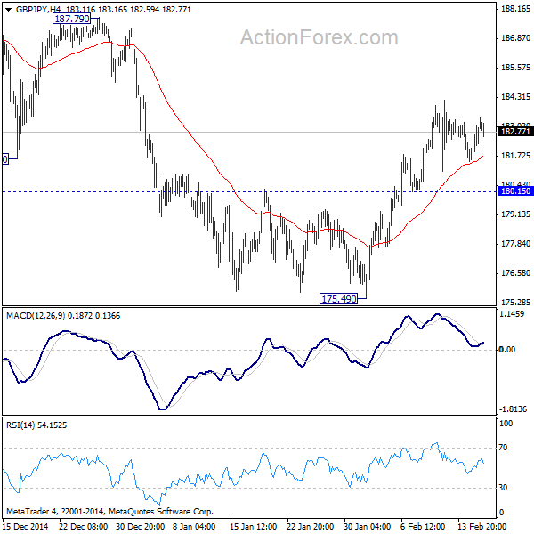 GBP/JPY 4 Hours Chart