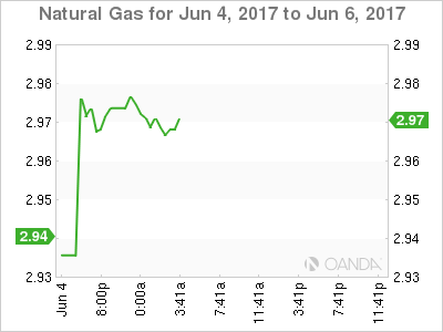 Natural Gas June 4-6 Chart