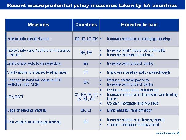 Recent Macroprudential Policy Measures Taken By EA Countries