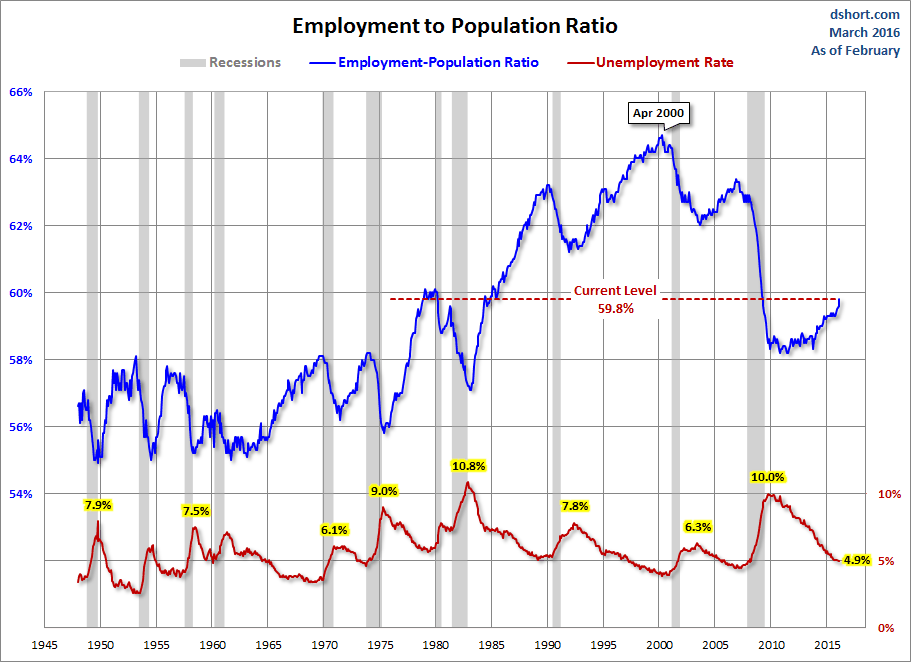 Employment to Population Ratio
