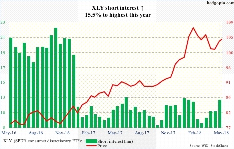 XLY short interest