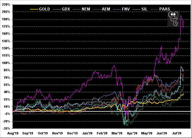Gold-GDX-NEM-AEM-FNV-SIL-PAAS Chart