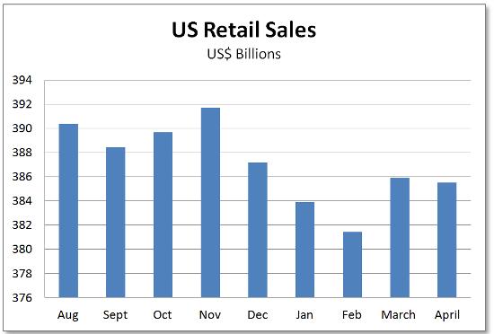 US Retail Sales Chart