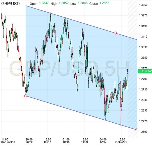 GBP/USD, 5 Hour Chart