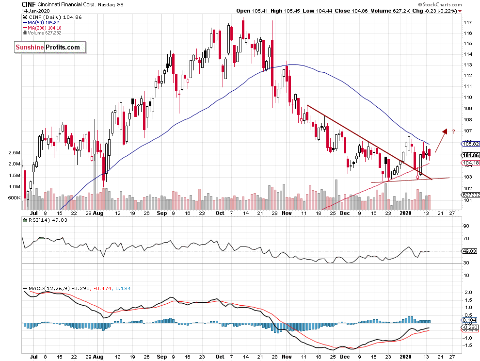 CINF Daily Chart