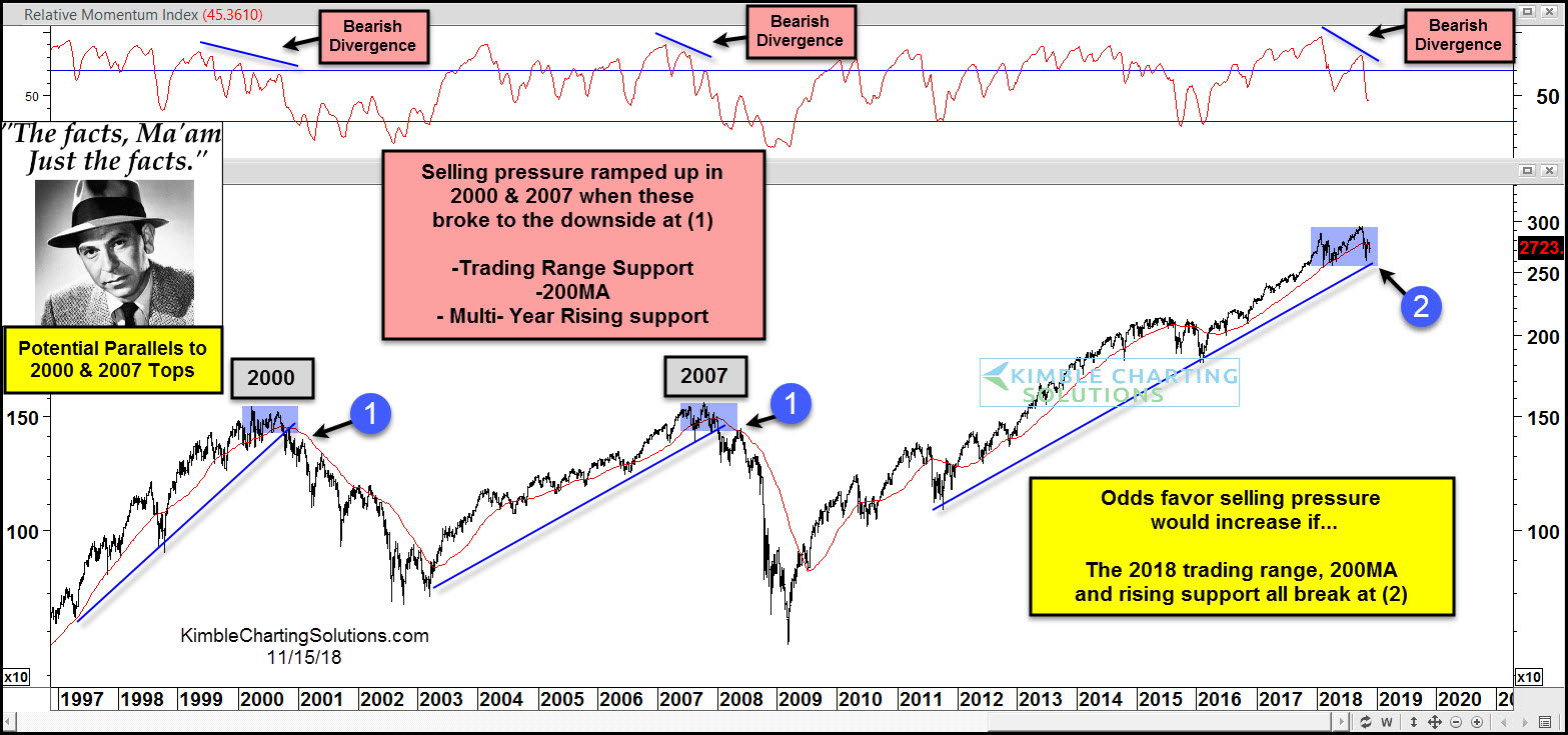 Trouble Started For The S&P 500 In 2000
