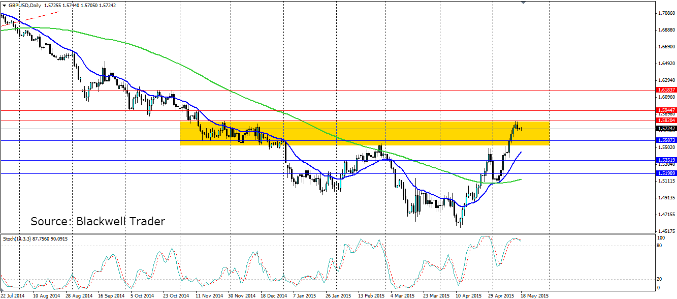 GBP/USD Daily Chart