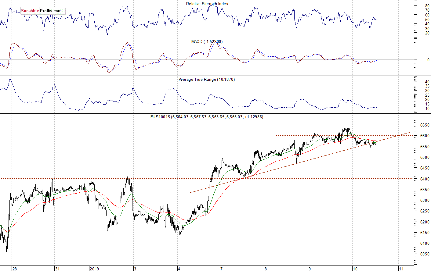 Nasdaq 100 futures contract - Nasdaq 100 index chart