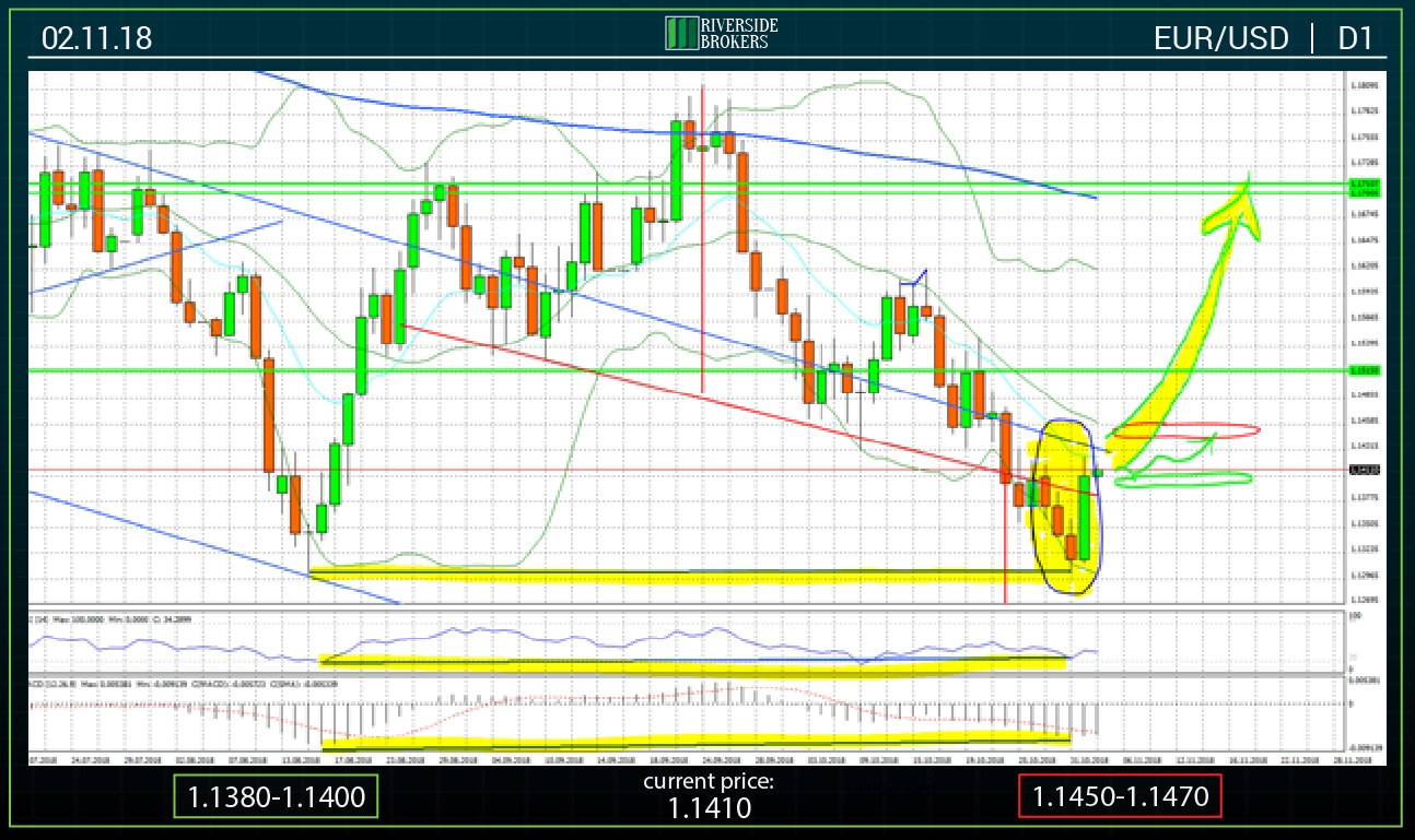 EUR/USD