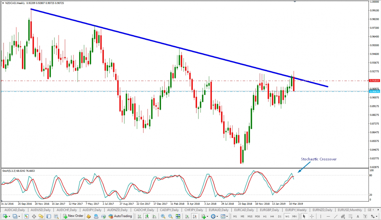 NZD/CAD Stochastic Crossover