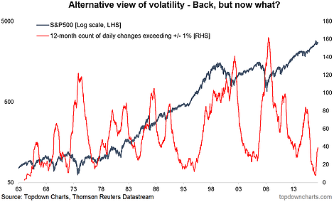 Alternative View Of Volatility