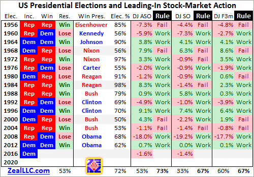 US Presidential Election -2