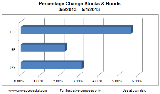 Stocks And Bonds: Percentage Change 2013