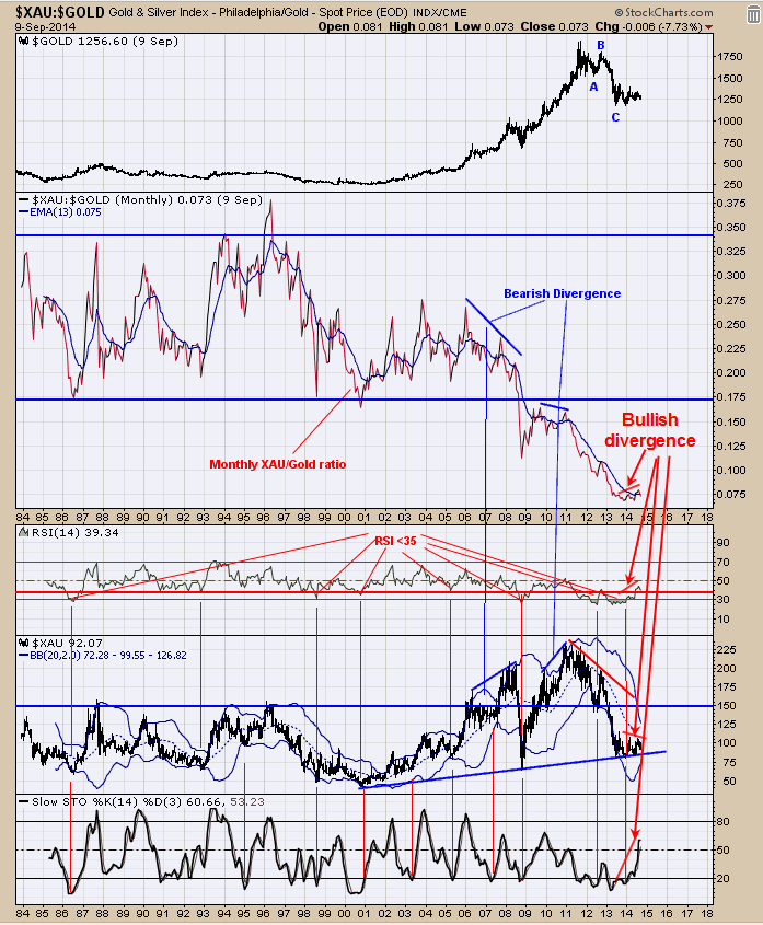 Gold Chart