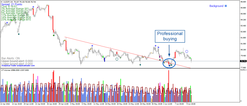 VSA Indicator In AUD/JPY