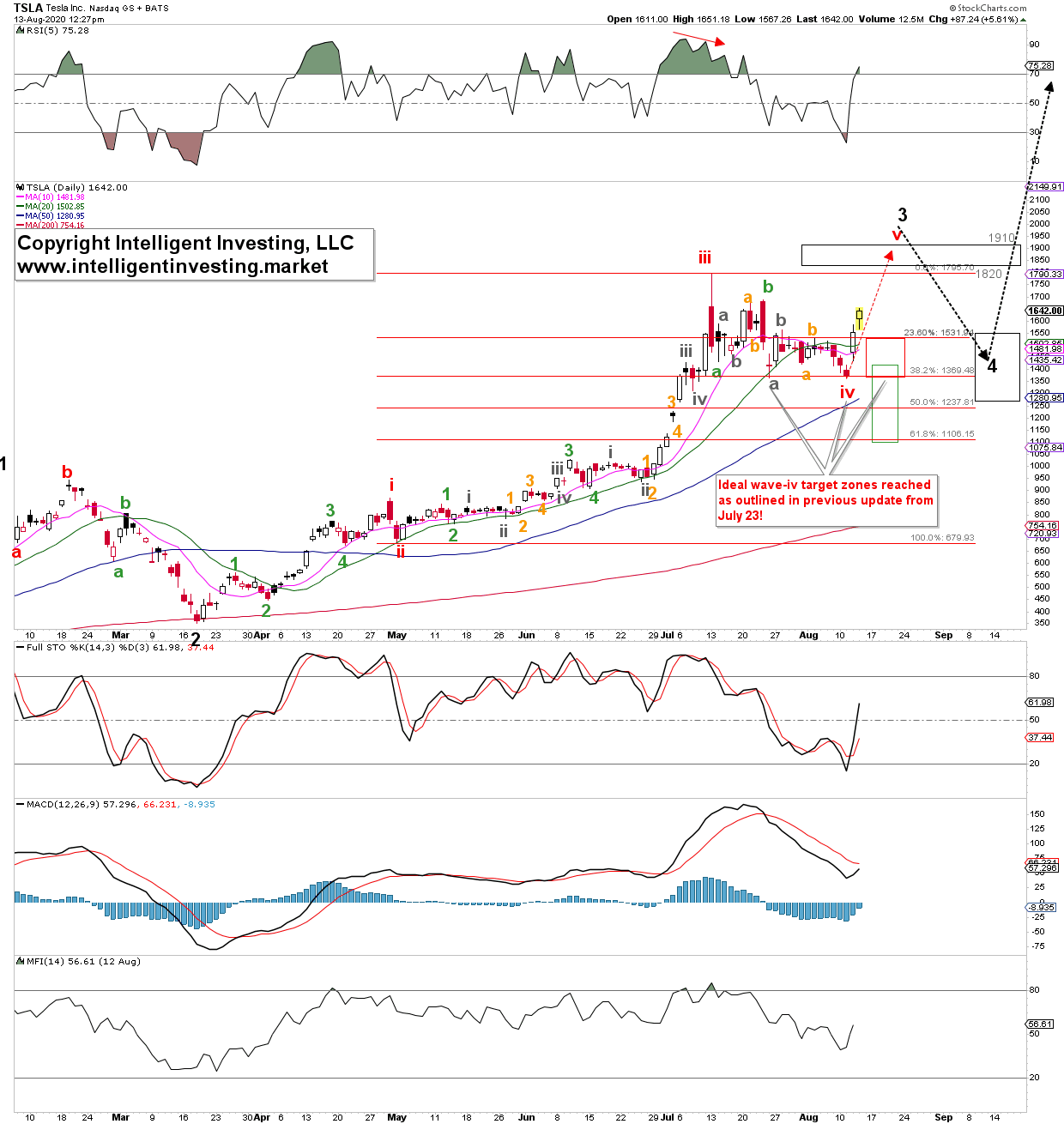 Tesla S Stock Split Rally Right On Cue According To Elliott Wave Investing Com