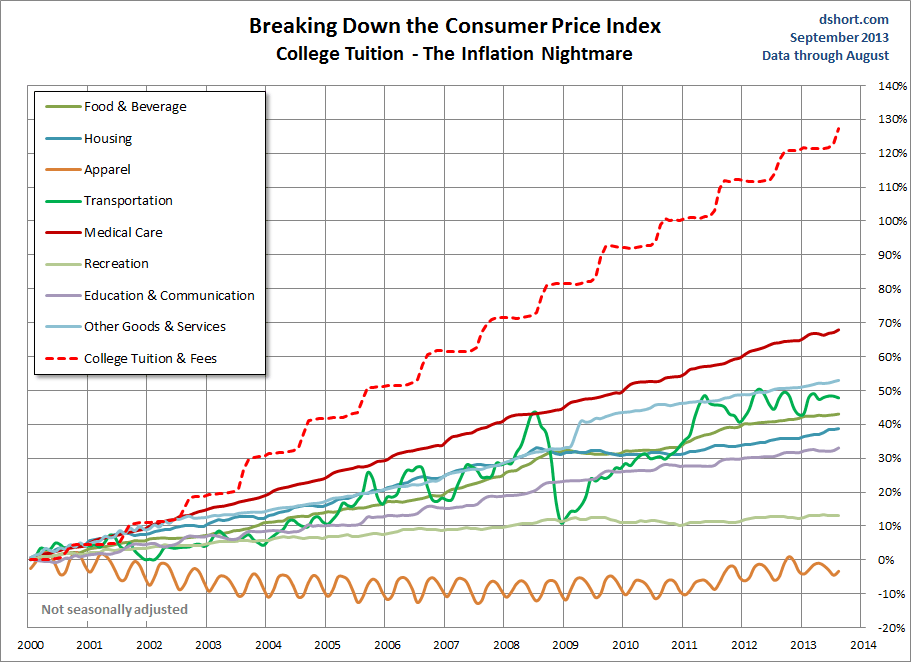 Consumer Price Index - College Tuition