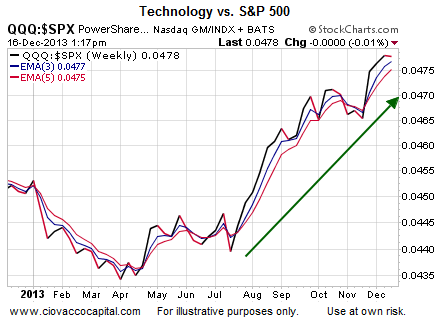 Technology vs. S&P 500