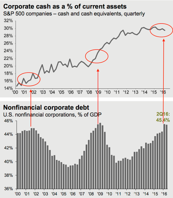 Corporate Cash As % Of Current Assets