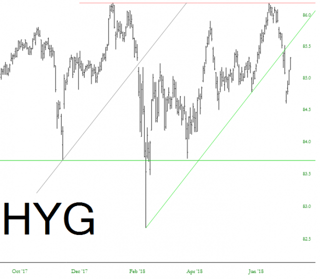 HYG Chart
