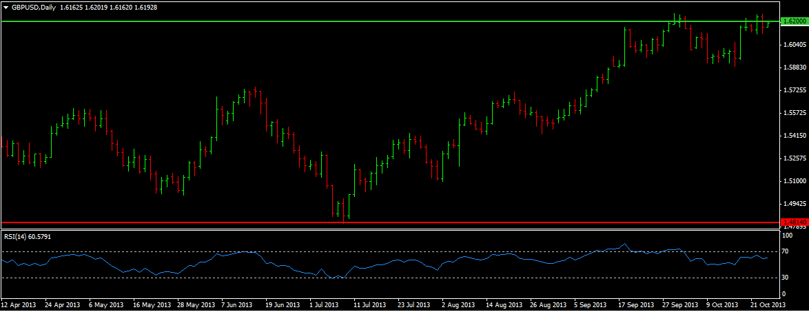 GBP/USD Daily