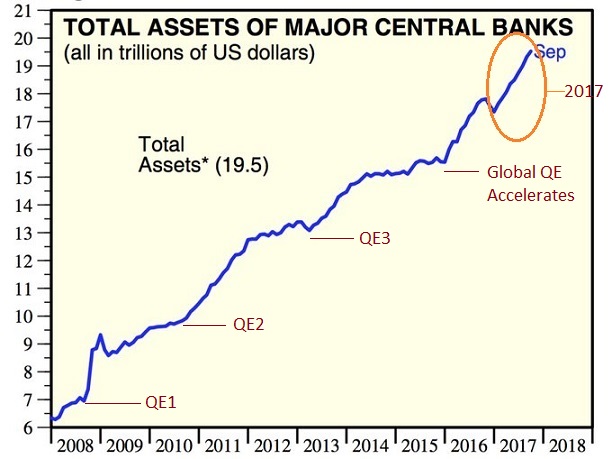 Total Assets Of Major Central Banks