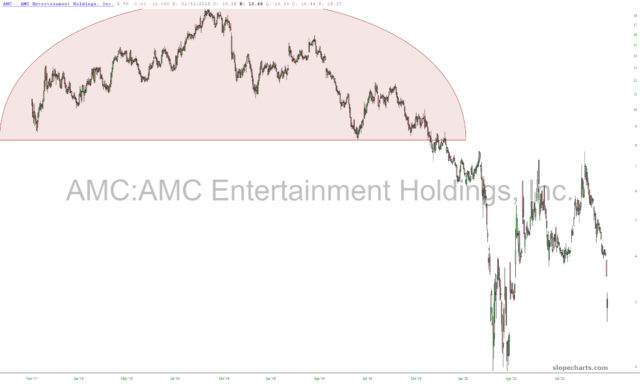 AMC Entertainment Holdings Chart.