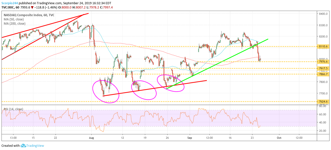 NASDAQ Composite Index