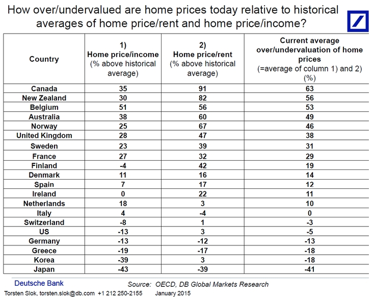 Over/Undervalued Home Prices: Global Survey