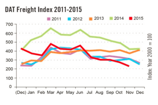 DAT Freight Index 2011-2015