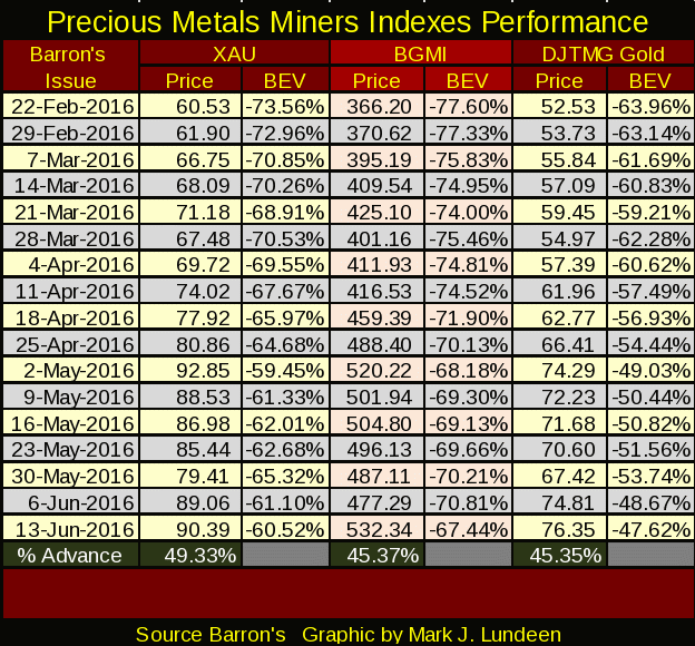 Pecious Metals Miners Indexes Performance