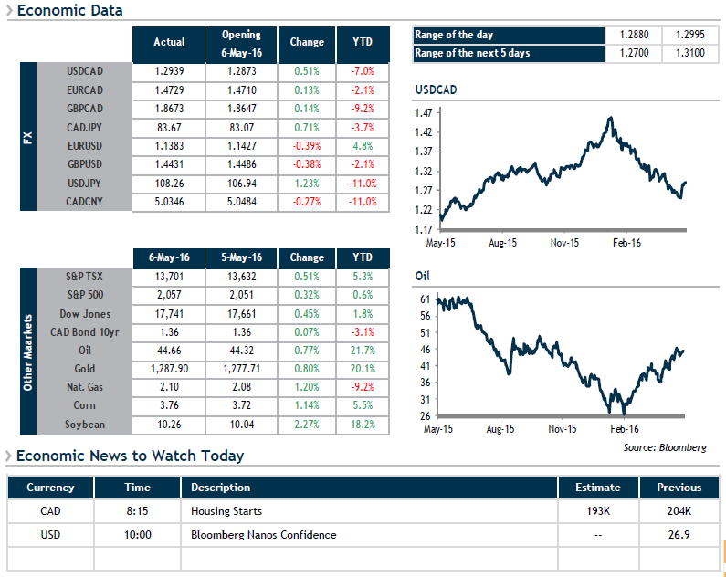 Economic Data