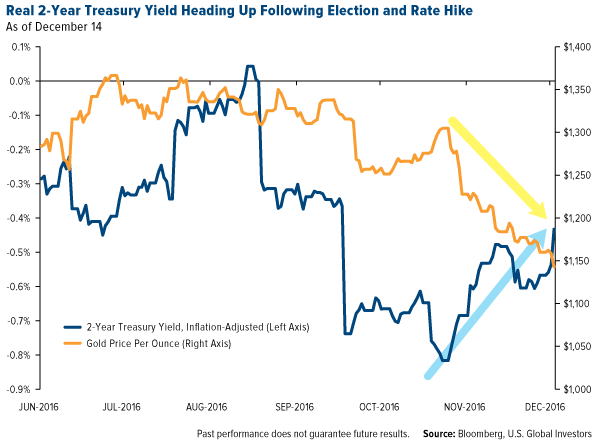 2-Year Yield Heading Up Following Election and Rate Hike