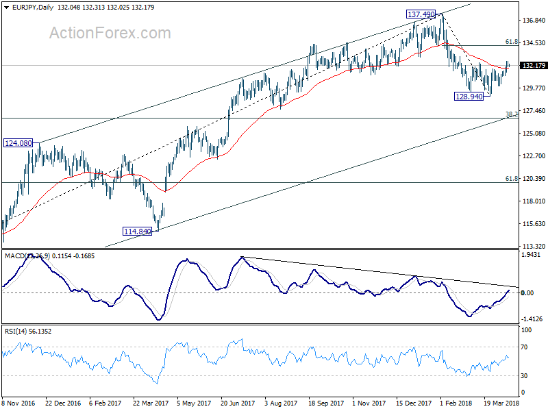 EUR/JPY Daily Chart