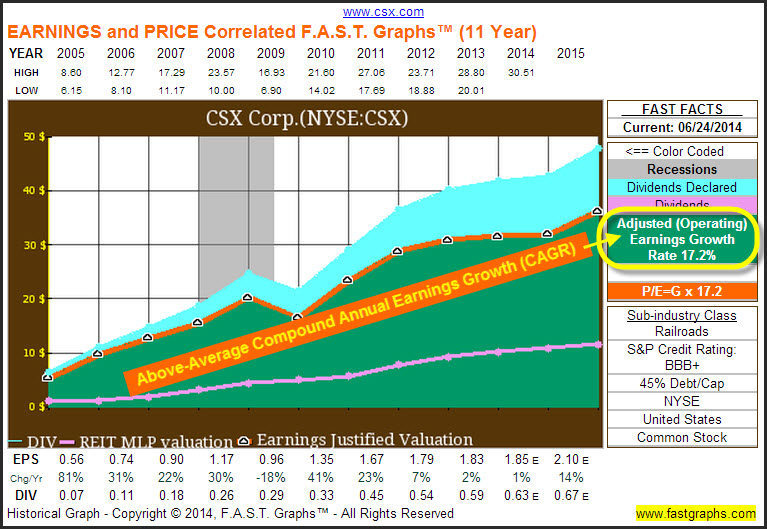 CSX Earnings and Price (11 Years)
