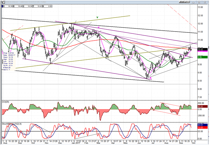 USO (United States Oil Fund)