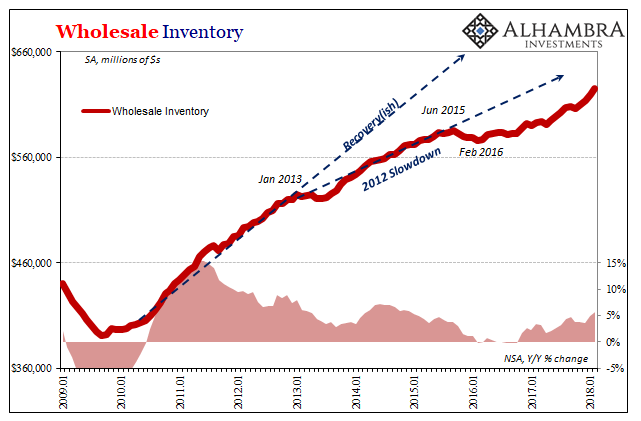 Wholesale Inventories