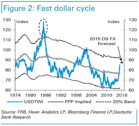 Fast Dollar Cycle