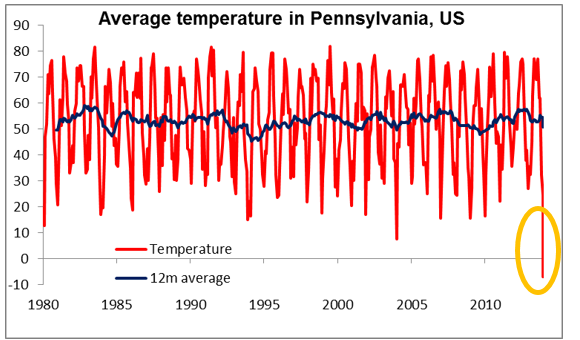 Average Temperature Of US