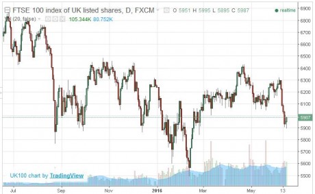 British Stocks Chart