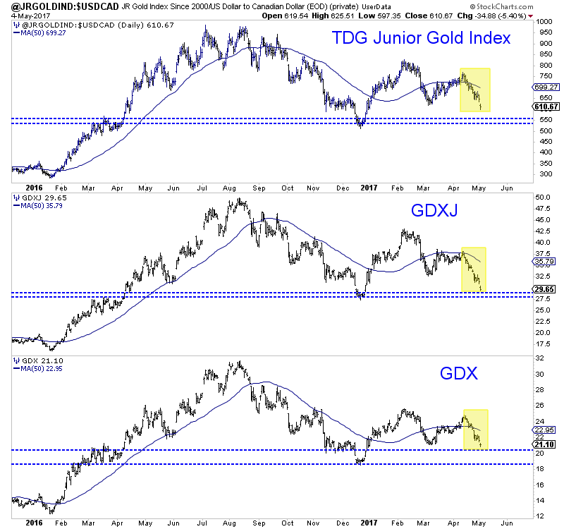 Gold:USD/CAD Daily Chart